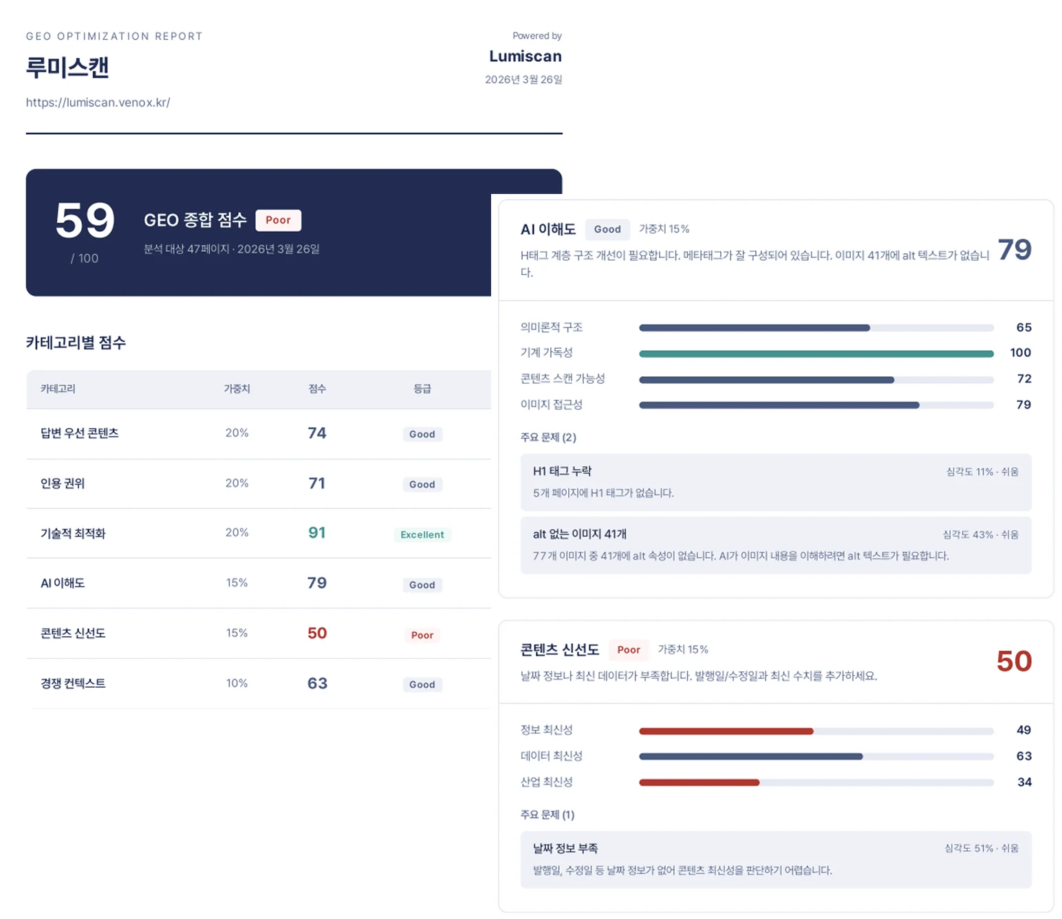 바로 적용 가능한 산출물 — 메타 태그, 리라이팅, FAQ, 조치 가이드