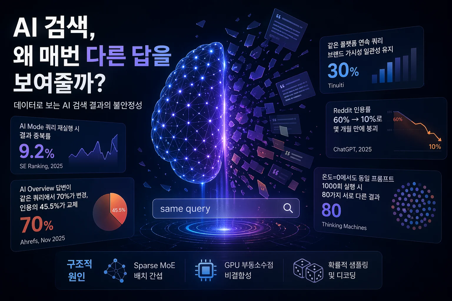 매번 진단할 때마다 GEO 점수가 달라진다 — 그건 버그가 아니라, AI 검색이 원래 그런 것이다